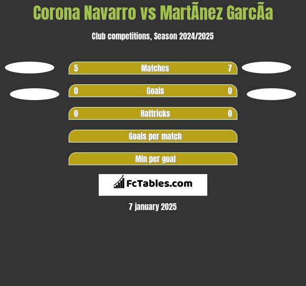 Corona Navarro vs MartÃ­nez GarcÃ­a h2h player stats