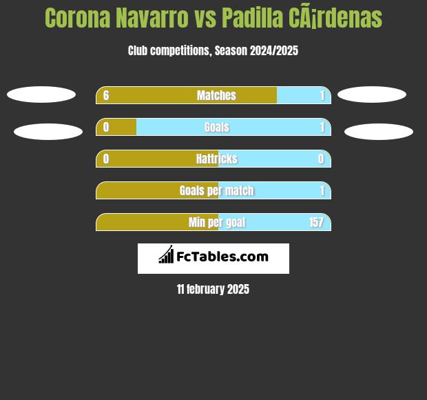 Corona Navarro vs Padilla CÃ¡rdenas h2h player stats