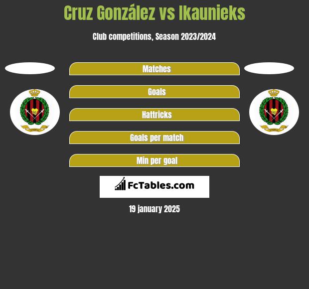 Cruz González vs Ikaunieks h2h player stats