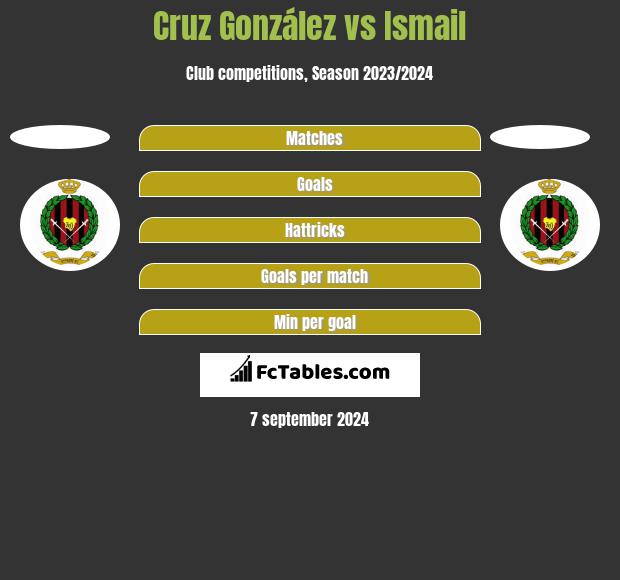 Cruz González vs Ismail h2h player stats