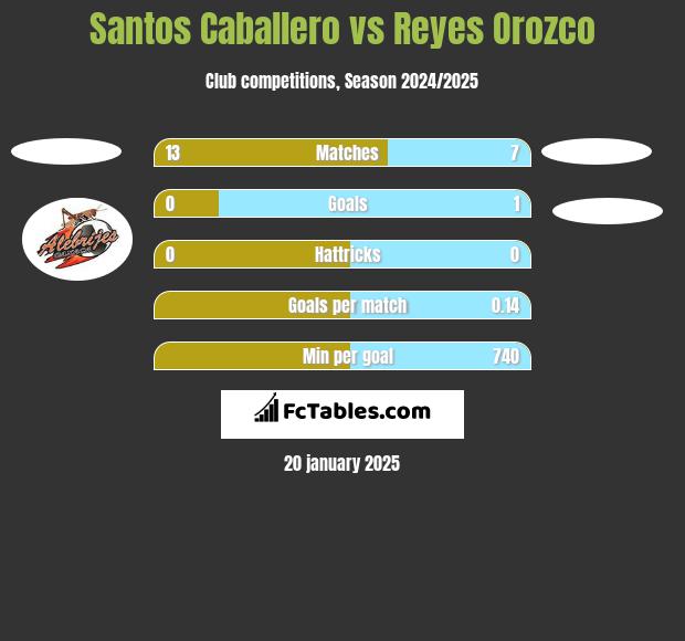 Santos Caballero vs Reyes Orozco h2h player stats