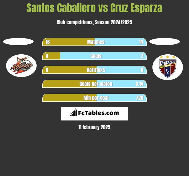 Santos Caballero vs Cruz Esparza h2h player stats