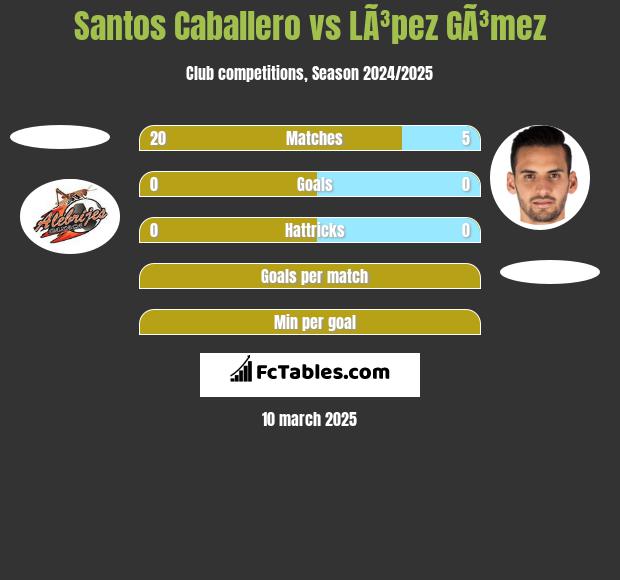 Santos Caballero vs LÃ³pez GÃ³mez h2h player stats