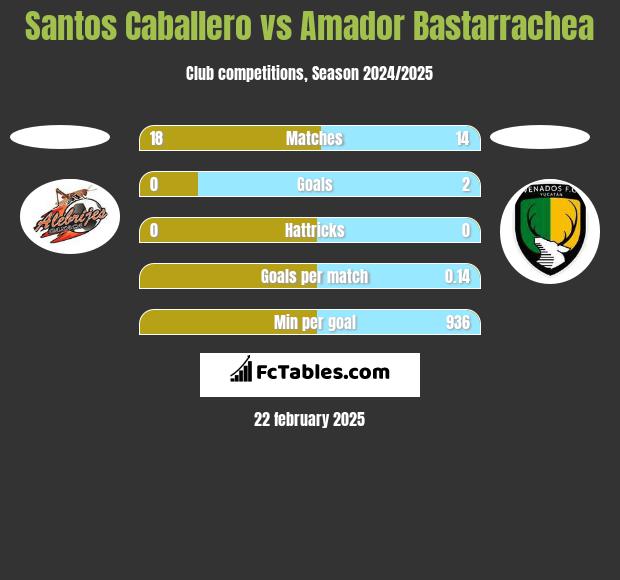 Santos Caballero vs Amador Bastarrachea h2h player stats