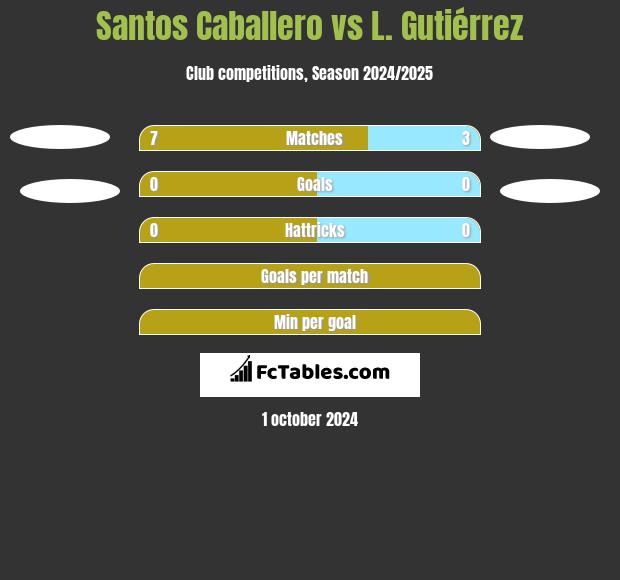 Santos Caballero vs L. Gutiérrez h2h player stats