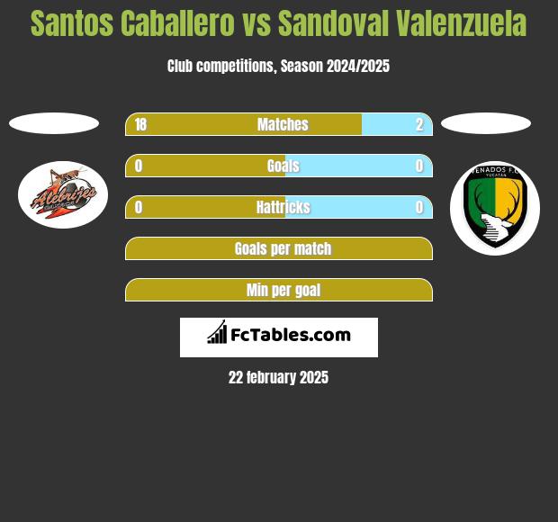 Santos Caballero vs Sandoval Valenzuela h2h player stats