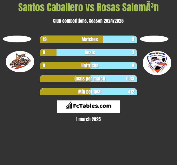 Santos Caballero vs Rosas SalomÃ³n h2h player stats