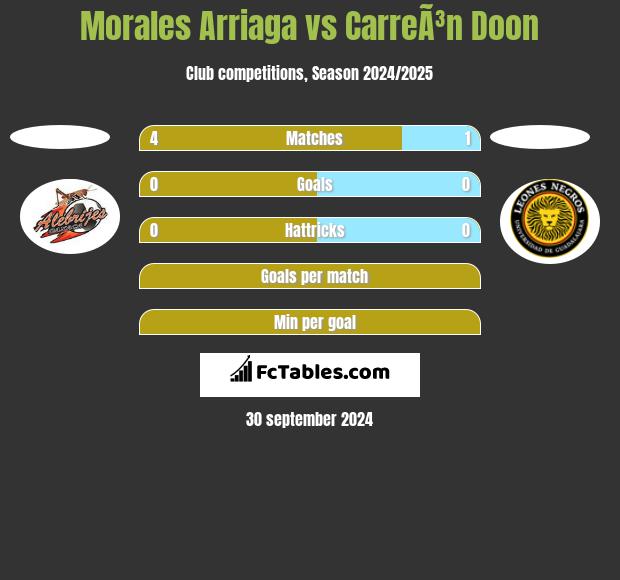 Morales Arriaga vs CarreÃ³n Doon h2h player stats