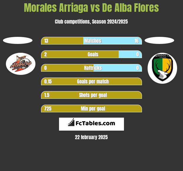 Morales Arriaga vs De Alba Flores h2h player stats