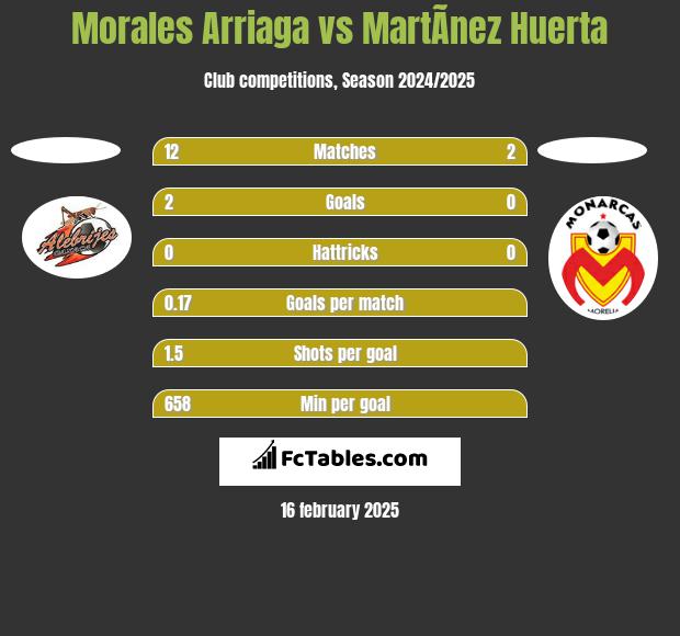 Morales Arriaga vs MartÃ­nez Huerta h2h player stats