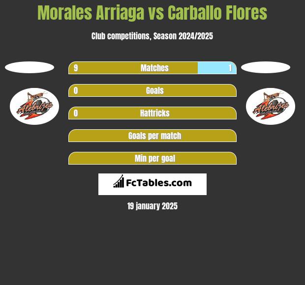 Morales Arriaga vs Carballo Flores h2h player stats