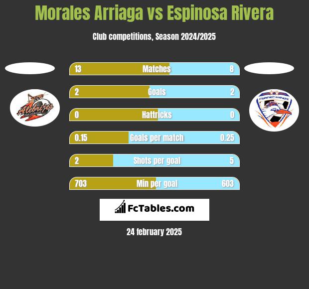 Morales Arriaga vs Espinosa Rivera h2h player stats