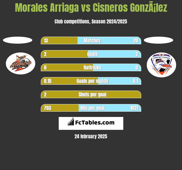 Morales Arriaga vs Cisneros GonzÃ¡lez h2h player stats