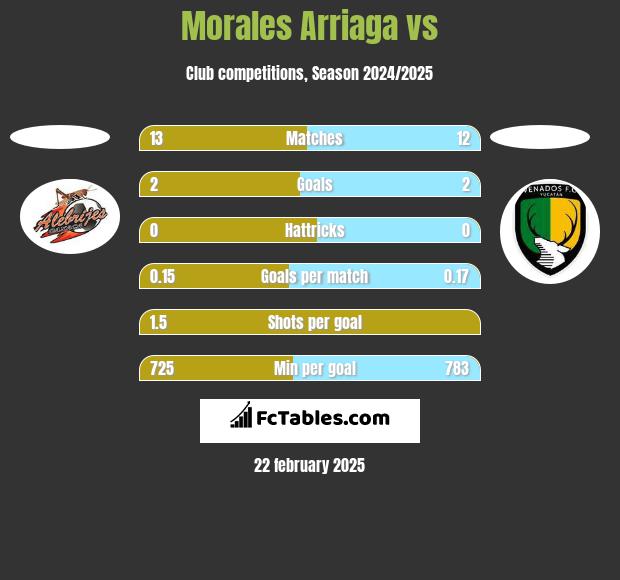 Morales Arriaga vs  h2h player stats