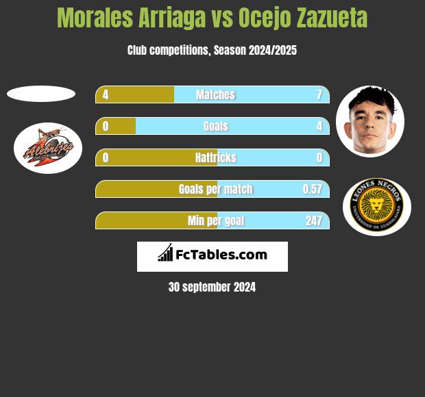 Morales Arriaga vs Ocejo Zazueta h2h player stats