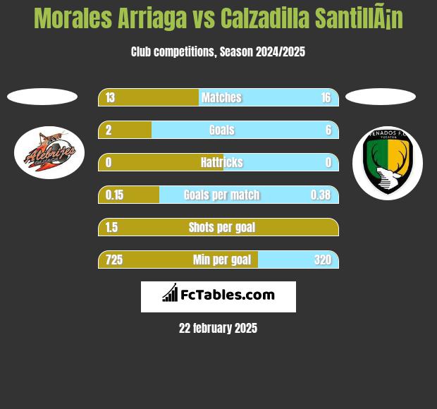 Morales Arriaga vs Calzadilla SantillÃ¡n h2h player stats