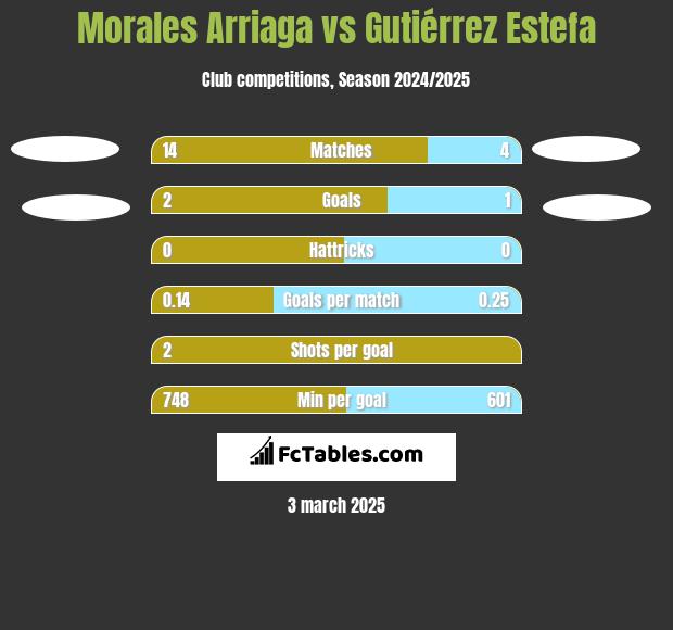 Morales Arriaga vs Gutiérrez Estefa h2h player stats