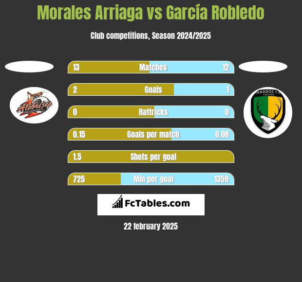 Morales Arriaga vs García Robledo h2h player stats