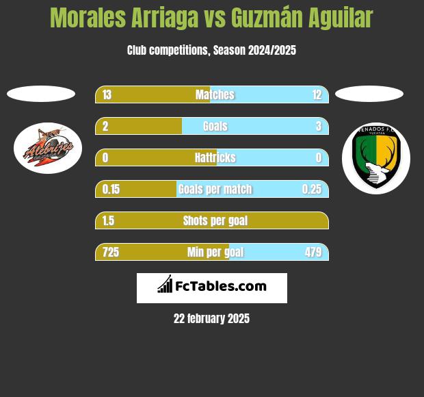 Morales Arriaga vs Guzmán Aguilar h2h player stats