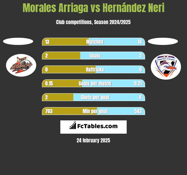 Morales Arriaga vs Hernández Neri h2h player stats