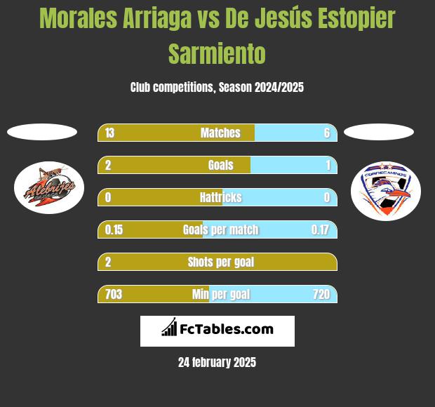 Morales Arriaga vs De Jesús Estopier Sarmiento h2h player stats