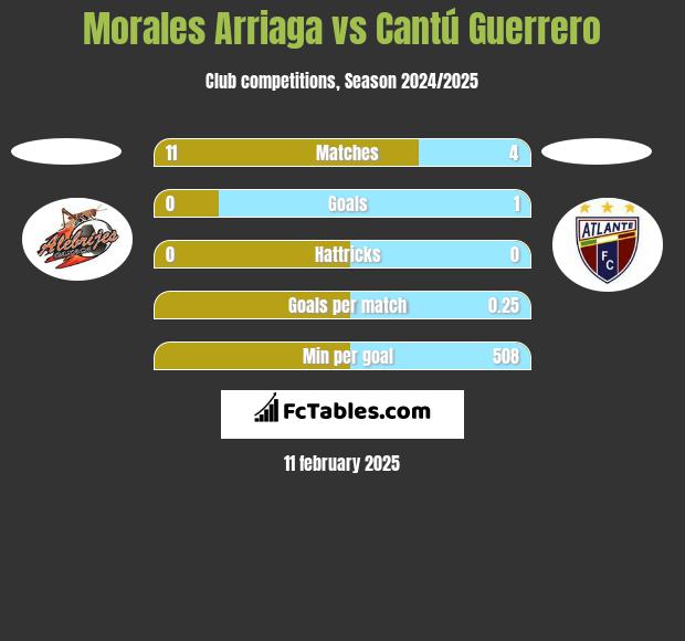 Morales Arriaga vs Cantú Guerrero h2h player stats