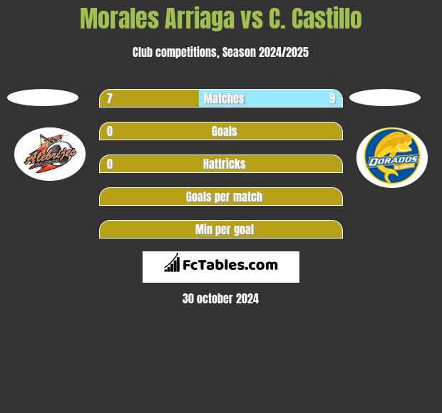 Morales Arriaga vs C. Castillo h2h player stats