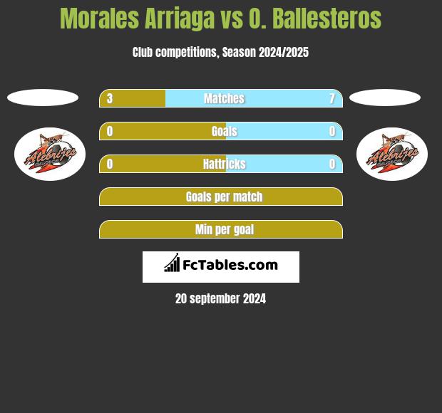 Morales Arriaga vs O. Ballesteros h2h player stats