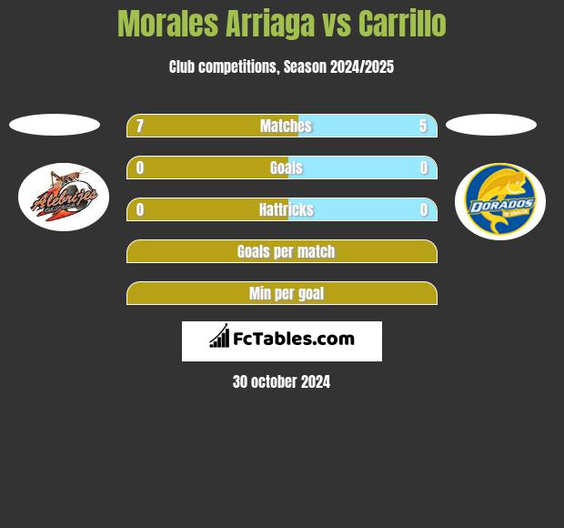 Morales Arriaga vs Carrillo h2h player stats