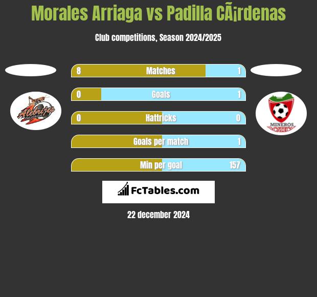 Morales Arriaga vs Padilla CÃ¡rdenas h2h player stats