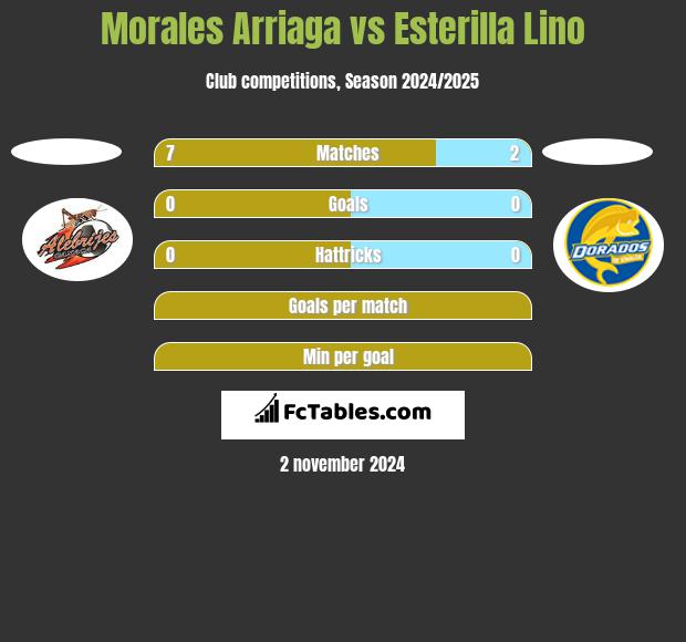 Morales Arriaga vs Esterilla Lino h2h player stats