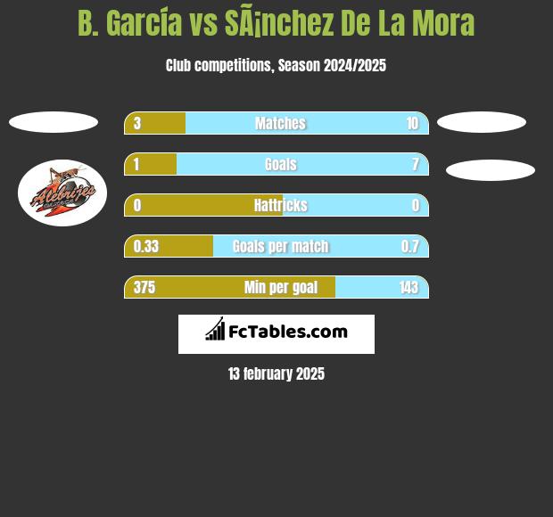 B. García vs SÃ¡nchez De La Mora h2h player stats