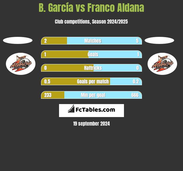 B. García vs Franco Aldana h2h player stats