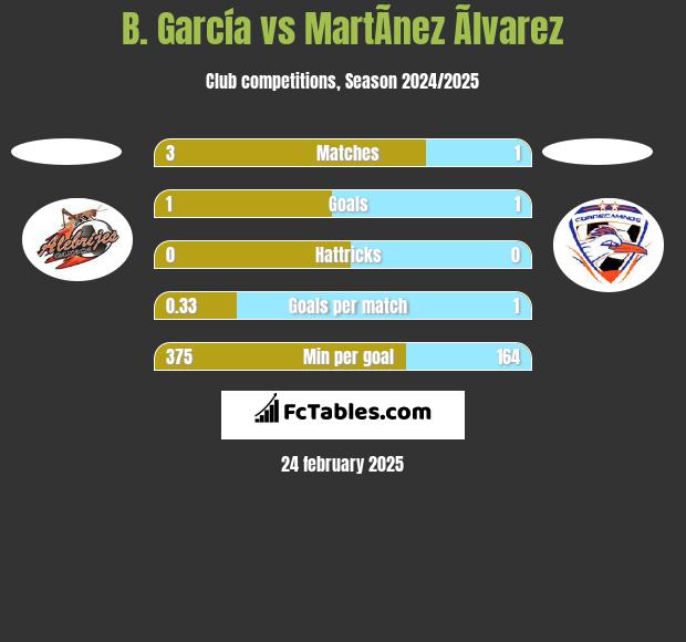 B. García vs MartÃ­nez Ãlvarez h2h player stats