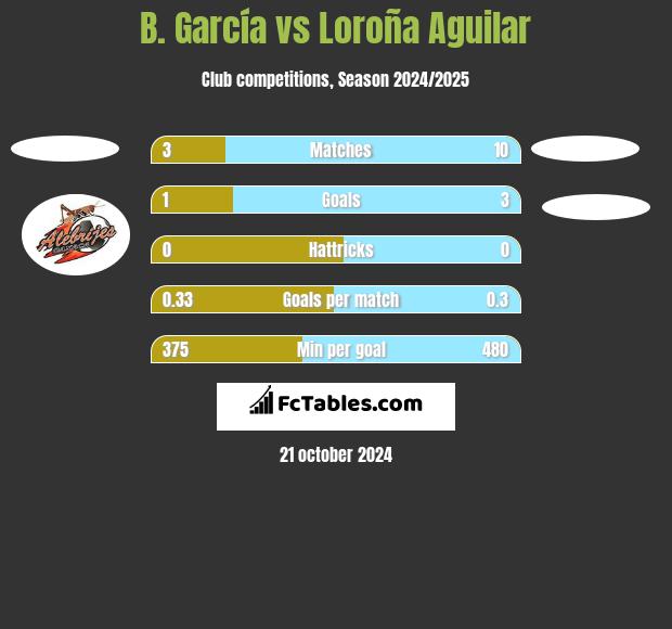 B. García vs Loroña Aguilar h2h player stats