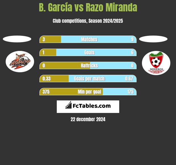 B. García vs Razo Miranda h2h player stats