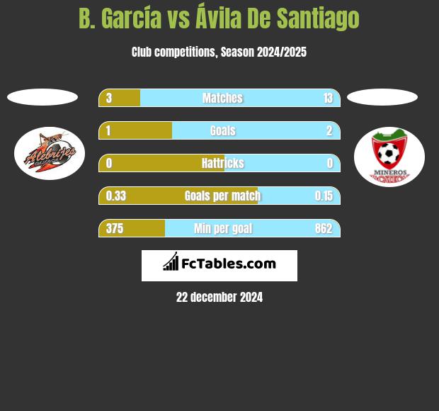 B. García vs Ávila De Santiago h2h player stats