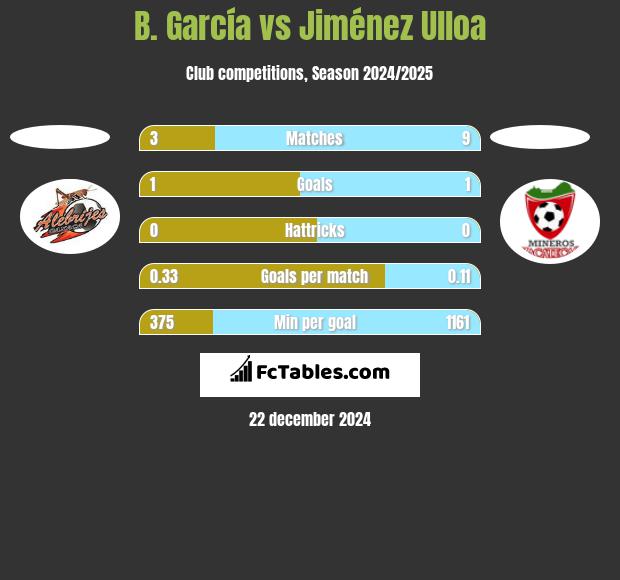 B. García vs Jiménez Ulloa h2h player stats