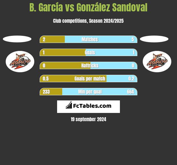 B. García vs González Sandoval h2h player stats