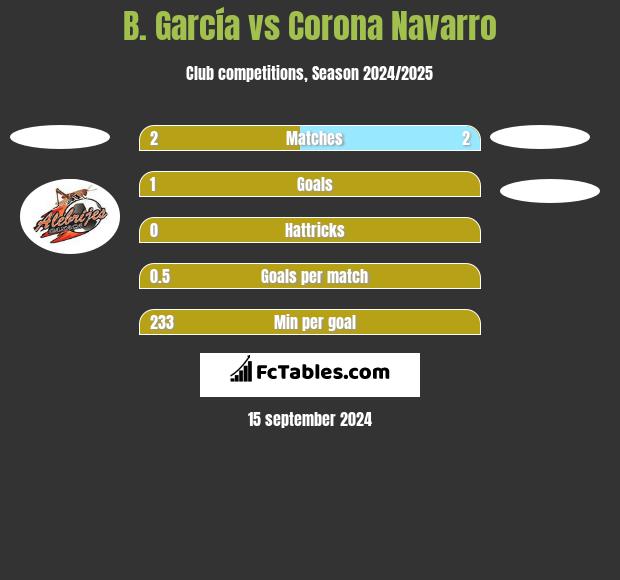 B. García vs Corona Navarro h2h player stats