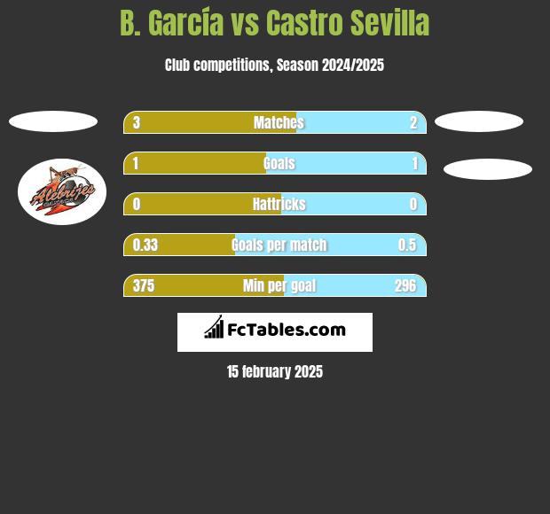 B. García vs Castro Sevilla h2h player stats