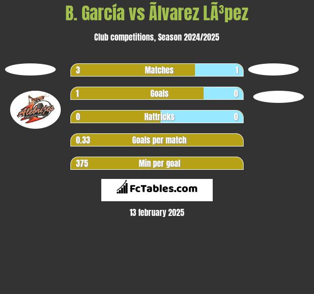 B. García vs Ãlvarez LÃ³pez h2h player stats