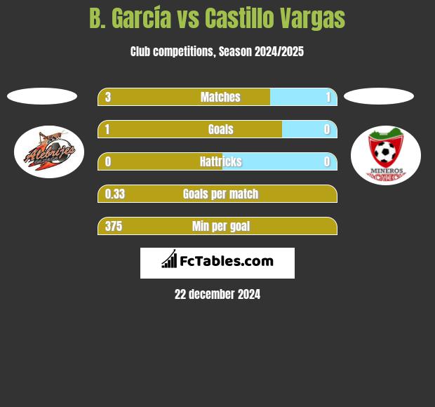 B. García vs Castillo Vargas h2h player stats