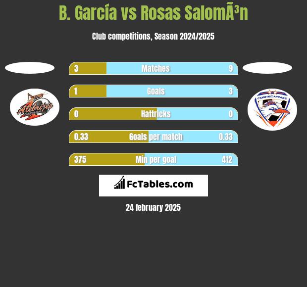 B. García vs Rosas SalomÃ³n h2h player stats