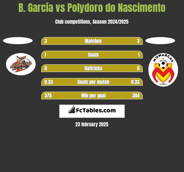 B. García vs Polydoro do Nascimento h2h player stats