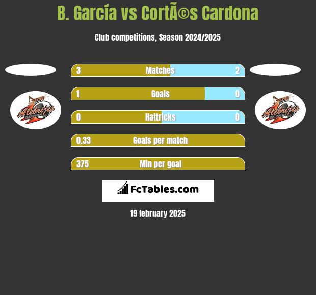 B. García vs CortÃ©s Cardona h2h player stats