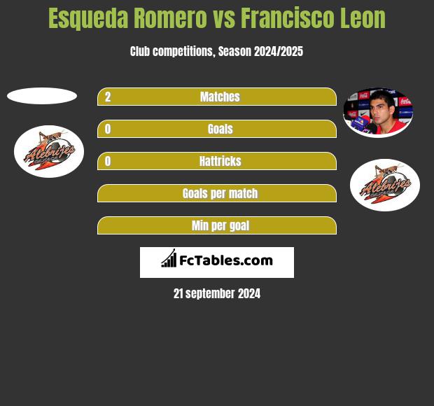 Esqueda Romero vs Francisco Leon h2h player stats