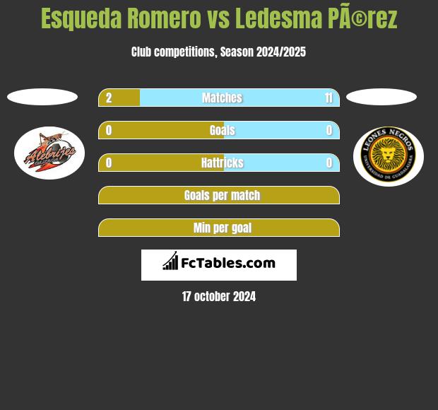 Esqueda Romero vs Ledesma PÃ©rez h2h player stats