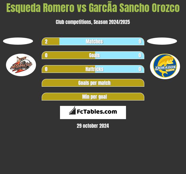 Esqueda Romero vs GarcÃ­a Sancho Orozco h2h player stats