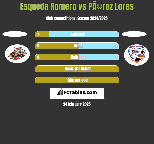 Esqueda Romero vs PÃ©rez Lores h2h player stats